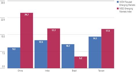 wcm focused emerging markets.